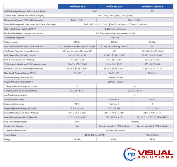 Wallmate B-Series Data Table